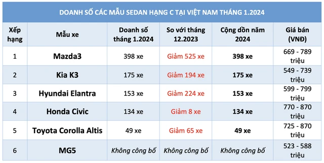 Sedan hạng C tầm giá dưới 900 triệu đồng: Doanh số giảm Mazda3 vẫn dẫn đầu- Ảnh 2.