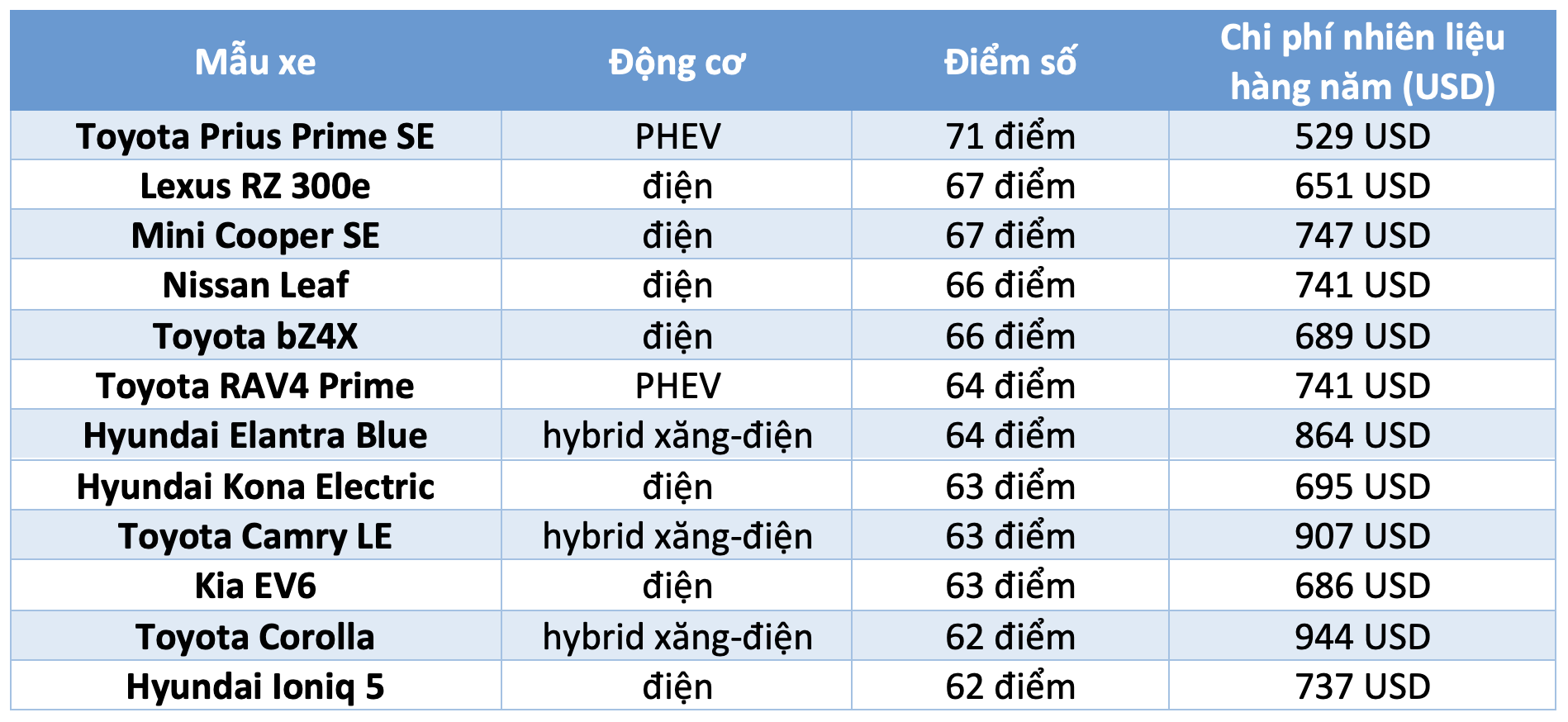 Xếp hạng ô tô 'xanh' nhất thế giới: Xe hybrid vượt loạt xe điện- Ảnh 2. Xếp hạng ô tô 'xanh' nhất thế giới: Xe hybrid vượt loạt xe điện- Ảnh 2.