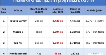 Sedan hạng D ngày càng 'kém khách', Toyota Camry cũng mất dần sức hút Sedan hạng D ngày càng 'kém khách', Toyota Camry cũng mất dần sức hút