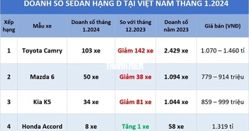 Sedan hạng D: 'Ế hoàn ế', Toyota Camry bán hơn 100 xe vẫn dẫn đầu phân khúc Sedan hạng D: 'Ế hoàn ế', Toyota Camry bán hơn 100 xe vẫn dẫn đầu phân khúc