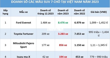 SUV 7 chỗ năm 2023: Một mình Ford Everest đủ 'cân' các đối thủ xe Nhật SUV 7 chỗ năm 2023: Một mình Ford Everest đủ 'cân' các đối thủ xe Nhật