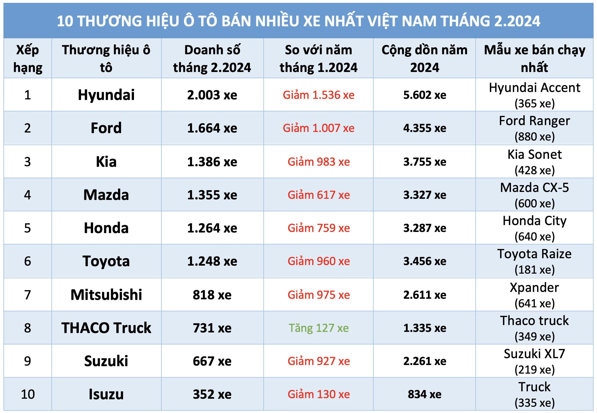Ô tô ồ ạt giảm giá, xe hãng nào được người Việt chọn mua nhiều nhất?- Ảnh 4. Ô tô ồ ạt giảm giá, xe hãng nào được người Việt chọn mua nhiều nhất?- Ảnh 4.