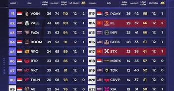 PUBG Mobile: Khu vực Việt Nam rộng cửa đi tiếp tại giải vô địch Đông Nam Á