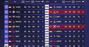PUBG Mobile: Khu vực Việt Nam rộng cửa đi tiếp tại giải vô địch Đông Nam Á PUBG Mobile: Khu vực Việt Nam rộng cửa đi tiếp tại giải vô địch Đông Nam Á