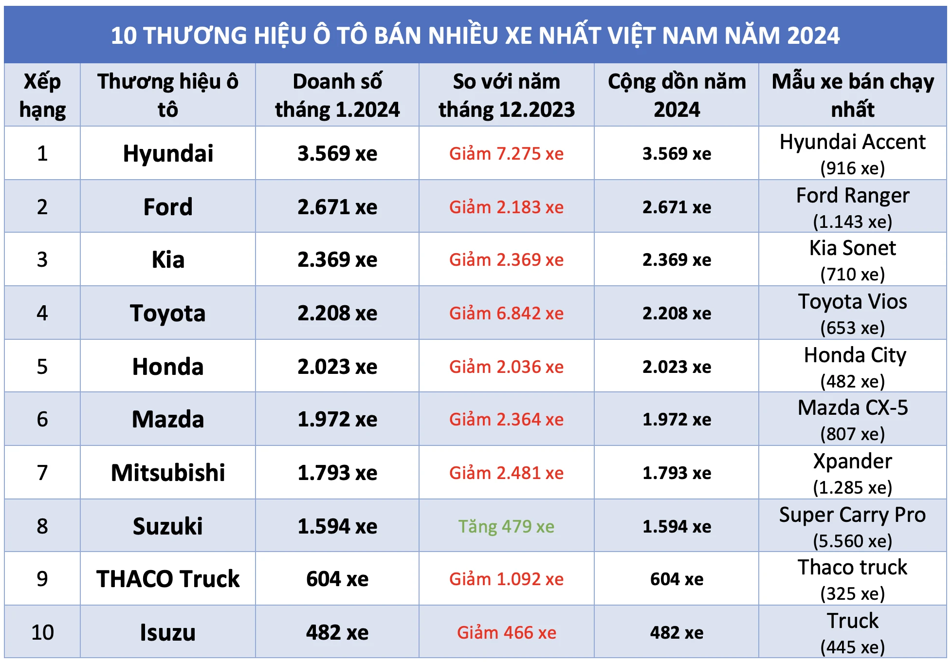 Đầu năm 2024, người Việt mua ô tô hãng nào nhiều nhất?- Ảnh 3. Đầu năm 2024, người Việt mua ô tô hãng nào nhiều nhất?- Ảnh 3.