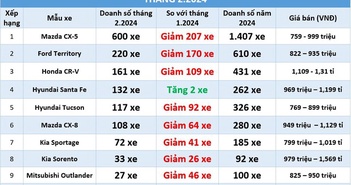 Crossover cỡ trung: Mazda CX-5 bán 600 xe, vẫn bỏ xa Ford Territory, Honda CR-V Crossover cỡ trung: Mazda CX-5 bán 600 xe, vẫn bỏ xa Ford Territory, Honda CR-V