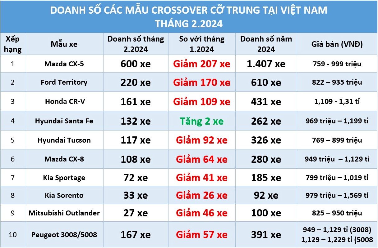 Crossover cỡ trung: Mazda CX-5 bán 600 xe, vẫn bỏ xa Ford Territory, Honda CR-V- Ảnh 1. Crossover cỡ trung: Mazda CX-5 bán 600 xe, vẫn bỏ xa Ford Territory, Honda CR-V- Ảnh 1.