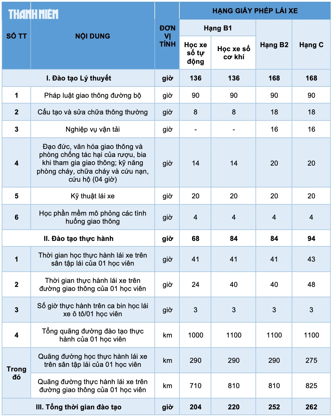 Khối lượng chương trình, phân bổ thời gian đào tạo các hạng xe B1, B2, C