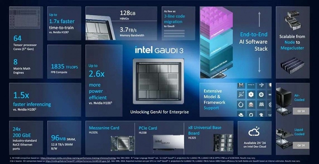 Intel công bố AI Accelerator 'vượt mặt' Nvidia