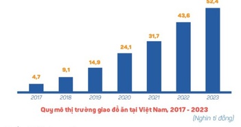 Gần 50% thực khách Việt đồng lòng chọn một app giao đồ ăn nếu mọi nền tảng đều không có khuyến mãi, người dùng dần chấp nhận không miễn phí vận chuyển