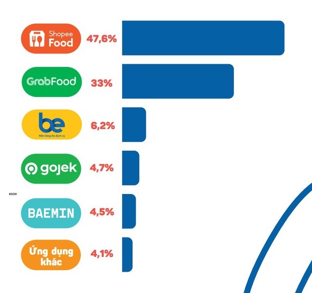 Gần 50% thực khách Việt đồng lòng chọn một app giao đồ ăn nếu mọi nền tảng đều không có khuyến mãi, người dùng dần chấp nhận không miễn phí vận chuyển- Ảnh 2.