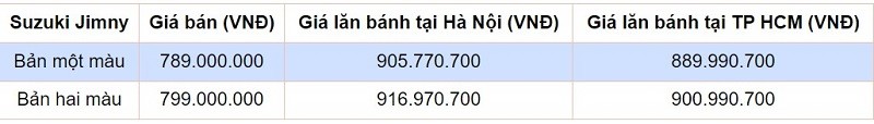 Giá lăn bánh Suzuki Jimny vừa ra mắt tại Việt Nam.