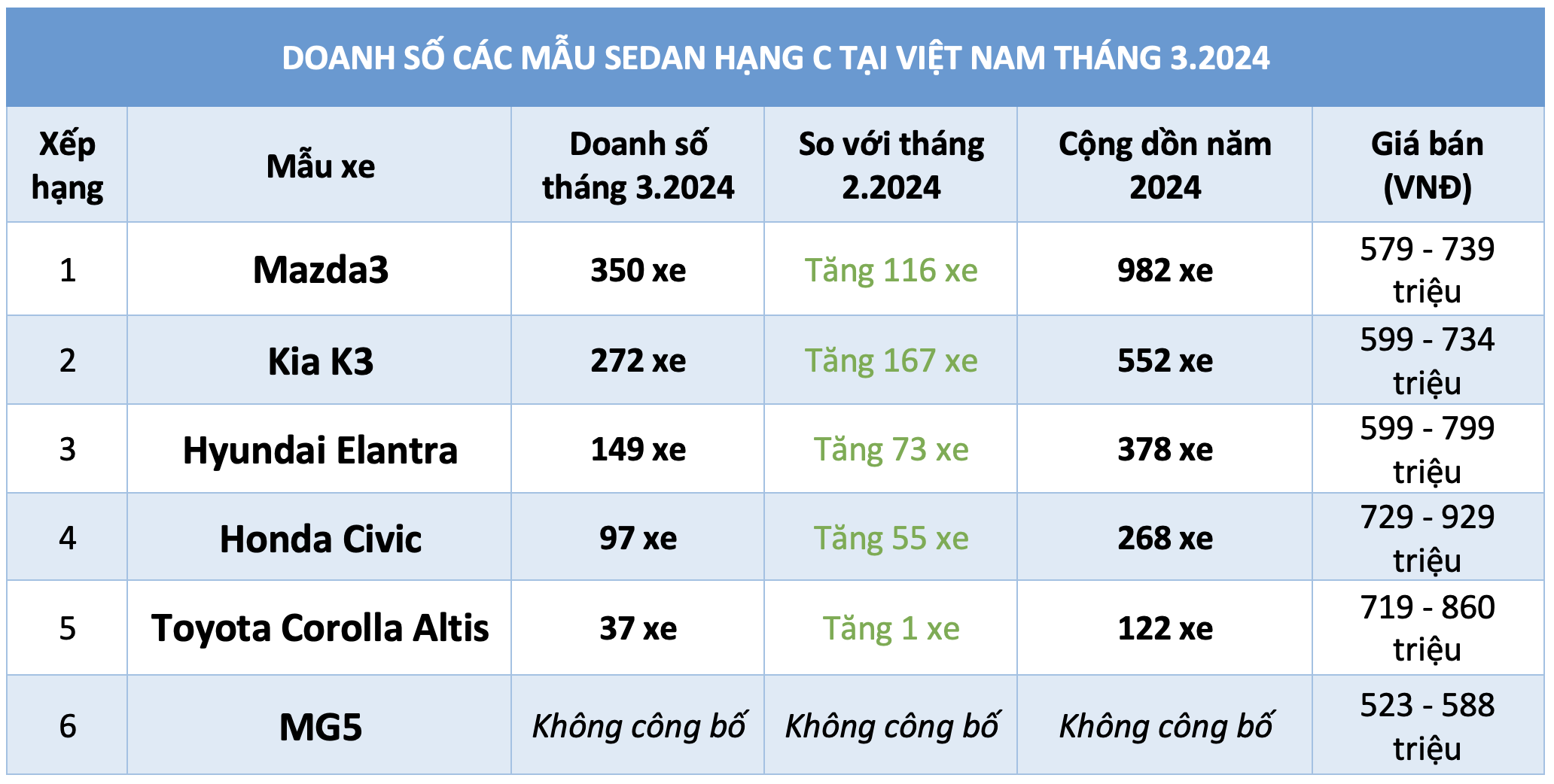 Thông tin chi tiết doanh số bán các mẫu ô tô sedan hạng C tầm giá dưới 900 triệu đồng tại Việt Nam