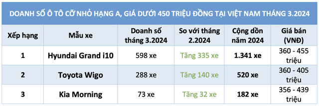 Thông tin chi tiết doanh số các mẫu ô tô cỡ nhỏ hạng A tầm giá dưới 450 triệu đồng tại Việt Nam