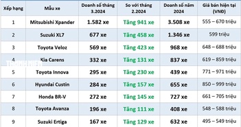 Xe gia đình cỡ nhỏ: Mitsubishi Xpander vẫn áp đảo, Suzuki XL7 ‘hồi sinh’ nhờ giảm giá Xe gia đình cỡ nhỏ: Mitsubishi Xpander vẫn áp đảo, Suzuki XL7 ‘hồi sinh’ nhờ giảm giá