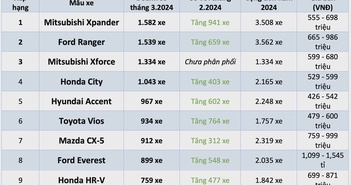 10 ô tô bán chạy nhất Việt Nam tháng 3.2024: Xpander dẫn đầu, Xforce góp mặt
