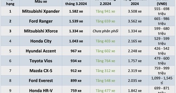 10 ô tô bán chạy nhất Việt Nam tháng 3.2024: Xpander dẫn đầu, Xforce góp mặt 10 ô tô bán chạy nhất Việt Nam tháng 3.2024: Xpander dẫn đầu, Xforce góp mặt