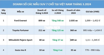 SUV 7 chỗ: Toyota Fortuner tung bản cải tiến vẫn bị Ford Everest bỏ xa doanh số