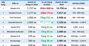Crossover cỡ trung: Honda CR-V mới kém khách, Ford Territory bứt phá nhờ giảm giá 'sập sàn' Crossover cỡ trung: Honda CR-V mới kém khách, Ford Territory bứt phá nhờ giảm giá 'sập sàn'