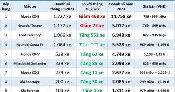 Crossover cỡ trung: Honda CR-V mới kém khách, Ford Territory bứt phá nhờ giảm giá 'sập sàn'