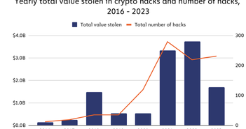 Nỗi sợ mất tiền ngày càng lớn trong giao dịch blockchain