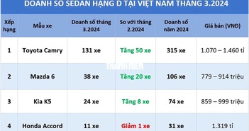 Sedan hạng D: Toyota Camry và Mazda6 đồng loạt tăng mạnh Sedan hạng D: Toyota Camry và Mazda6 đồng loạt tăng mạnh
