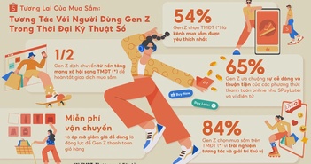 Gen Z tại Việt Nam ưu tiên ứng dụng thương mại điện tử để mua sắm