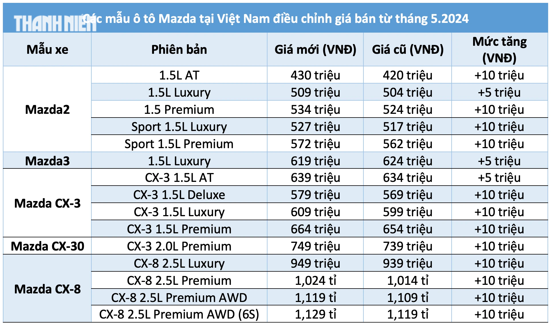Giá bán các mẫu xe Mazda tại Việt Nam hiện nay