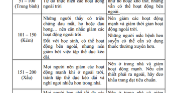 Các mức ô nhiễm không khí tác động đến từng nhóm người thế nào?