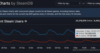 Steam lập kỷ lục mới với hơn 34 triệu người chơi cùng lúc Steam lập kỷ lục mới với hơn 34 triệu người chơi cùng lúc