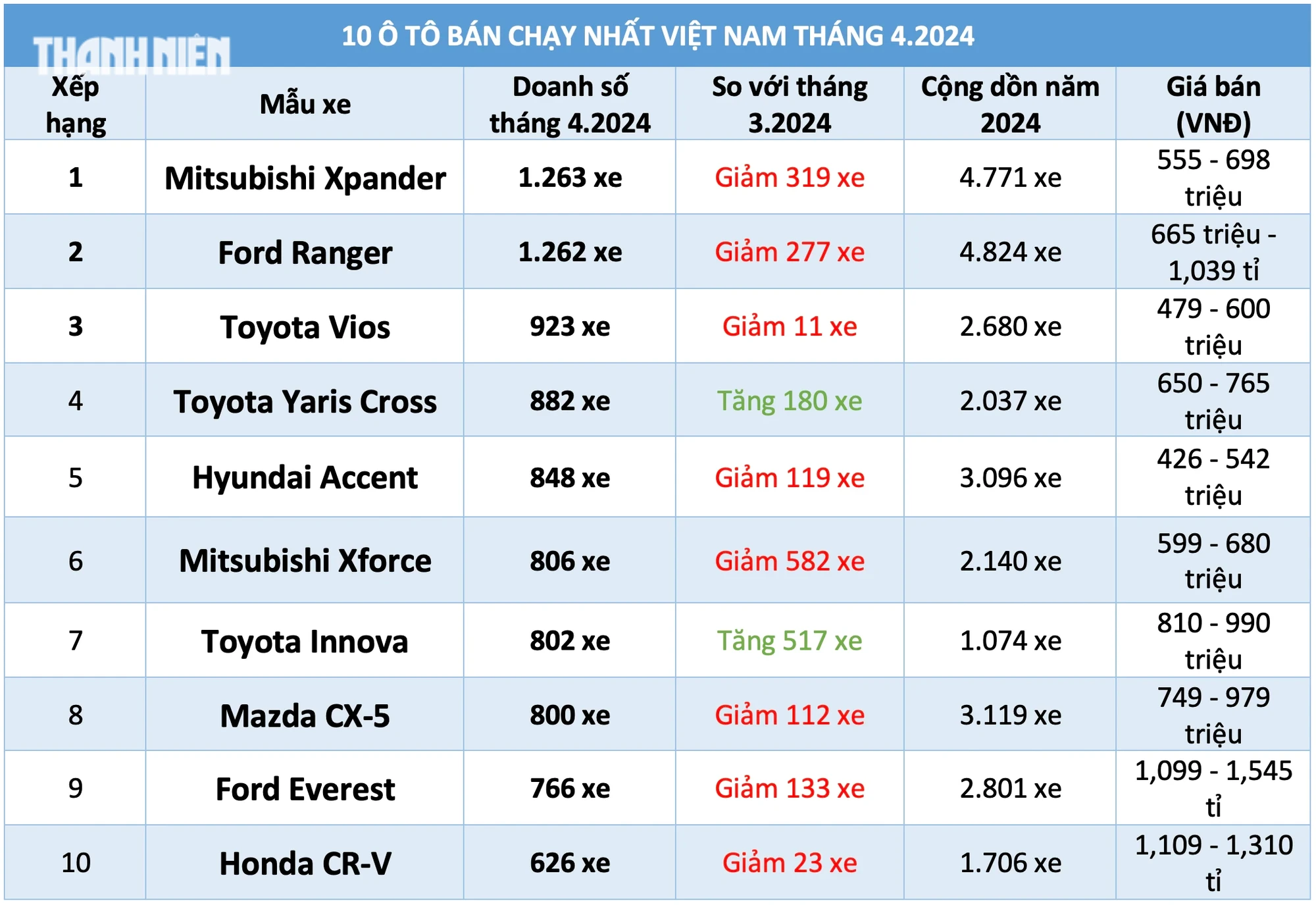 10 ô tô bán chạy nhất Việt Nam tháng 4.2024: Xpander dẫn đầu, xe Toyota áp đảo