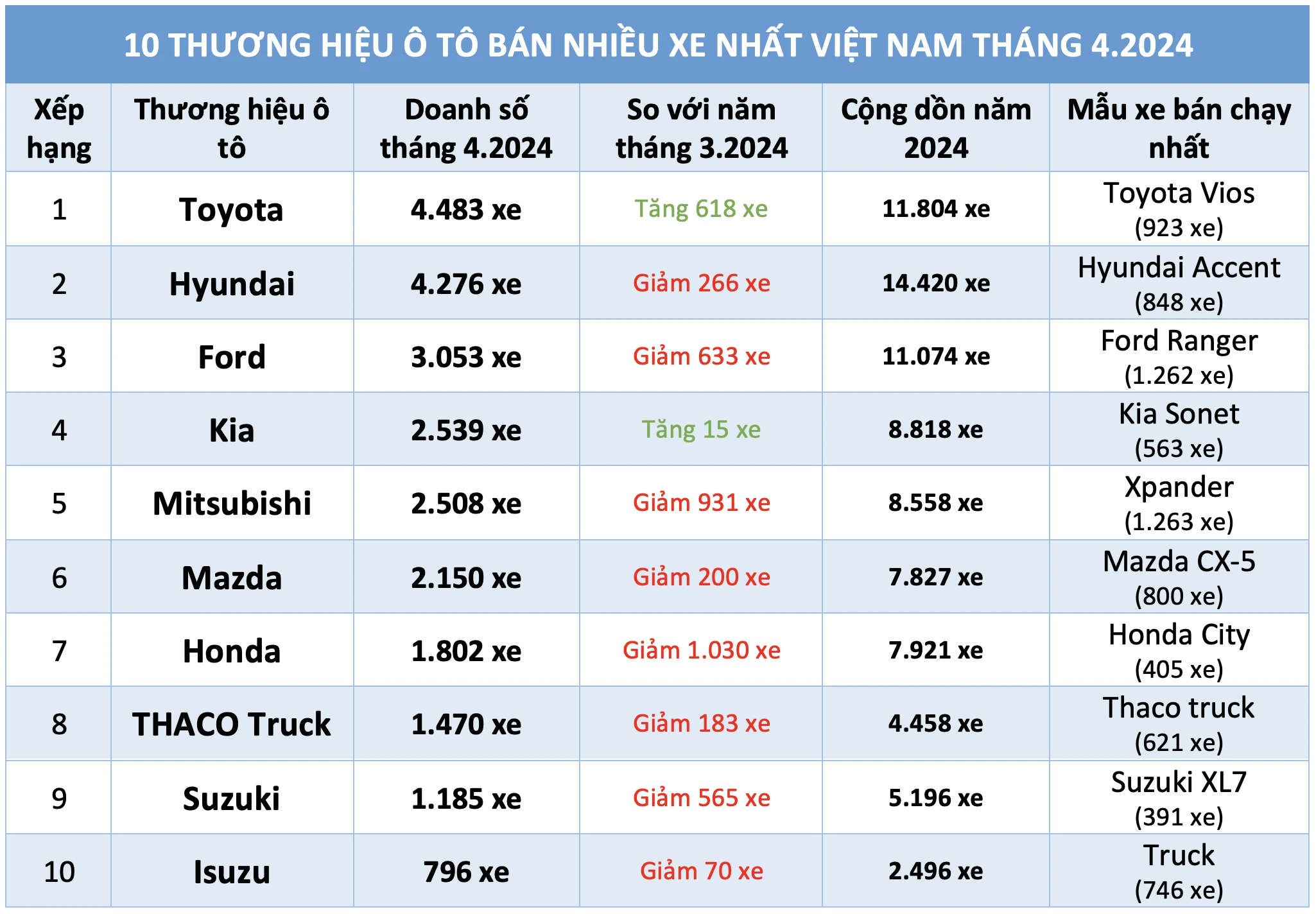 Thương hiệu ô tô hút khách nhất Việt Nam tháng 4.2024: Toyota vượt Hyundai- Ảnh 3. 10 thương hiệu ô tô bán nhiều xe nhất Việt Nam tháng 4.2024