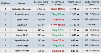 Xe gia đình cỡ nhỏ: Bộ đôi Toyota Innova, Veloz 'phả hơi nóng' vào Mitsubishi Xpander Xe gia đình cỡ nhỏ: Bộ đôi Toyota Innova, Veloz 'phả hơi nóng' vào Mitsubishi Xpander