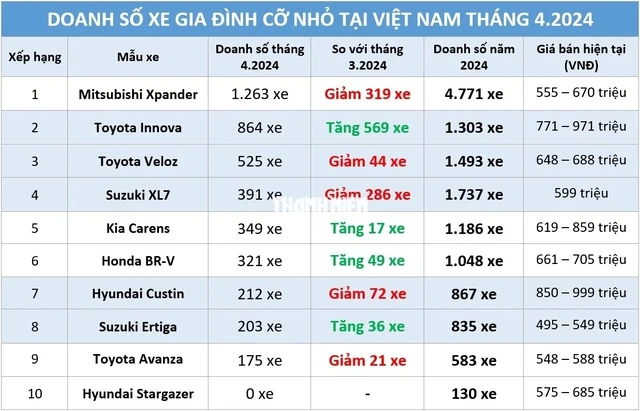 Xe gia đình cỡ nhỏ: Bộ đôi Toyota Innova, Veloz 'phả hơi nóng' vào Mitsubishi Xpander- Ảnh 1.