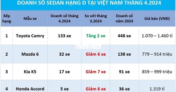 Sedan hạng D: Toyota Camry lại 'một mình một chợ' Sedan hạng D: Toyota Camry lại 'một mình một chợ'