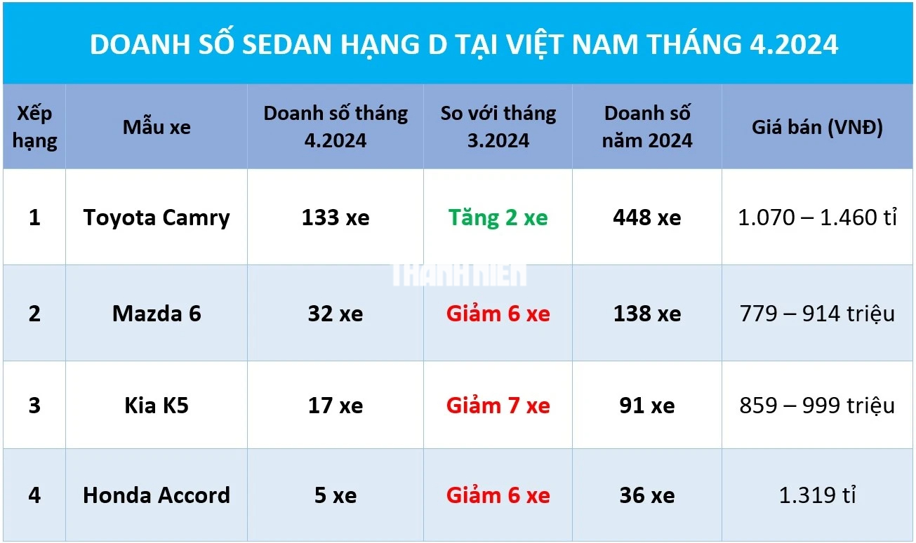 Sedan hạng D: Toyota Camry lại 'một mình một chợ'- Ảnh 1. Sedan hạng D: Toyota Camry lại 'một mình một chợ'- Ảnh 1.