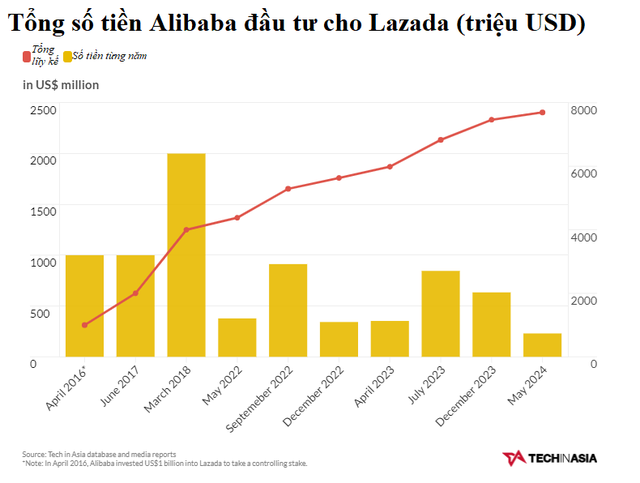 Alibaba bơm thêm 230 triệu USD cho Lazada