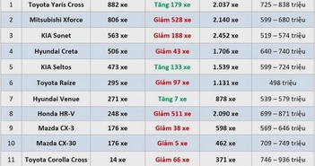Cuộc đua doanh số phân khúc SUV đô thị: Xe Hàn bất ngờ 'hụt hơi' Cuộc đua doanh số phân khúc SUV đô thị: Xe Hàn bất ngờ 'hụt hơi'