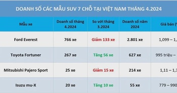 SUV 7 chỗ: Toyota Fortuner vẫn chưa tìm lại vị thế, kém xa đối thủ Ford Everest SUV 7 chỗ: Toyota Fortuner vẫn chưa tìm lại vị thế, kém xa đối thủ Ford Everest