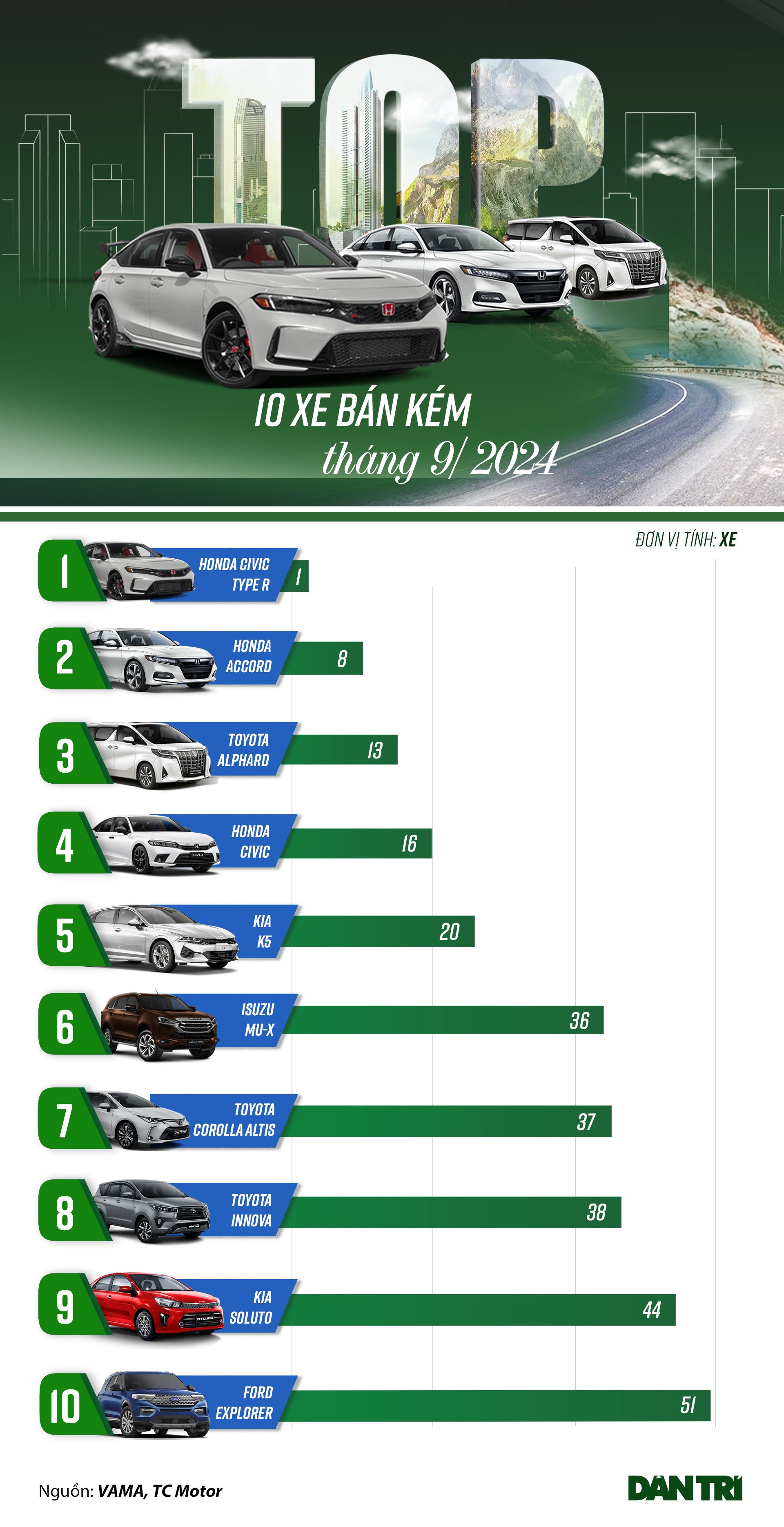 Loạt xe bán chậm tháng 9: Có mẫu giảm 220 triệu đồng vẫn không thoát "ế"