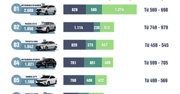 Top 10 xe bán chạy nhất tháng 9/2024: Mitsubishi Xpander trở lại vị trí dẫn đầu Top 10 xe bán chạy nhất tháng 9/2024: Mitsubishi Xpander trở lại vị trí dẫn đầu