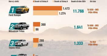 Top xe bán tải bán chạy nhất tháng 9/2024: Ford Ranger thống trị doanh số Top xe bán tải bán chạy nhất tháng 9/2024: Ford Ranger thống trị doanh số