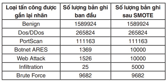 Xây dựng hệ thống phát hiện xâm nhập bất thường dựa trên lưu lượng mạng ứng dụng công nghệ học máy