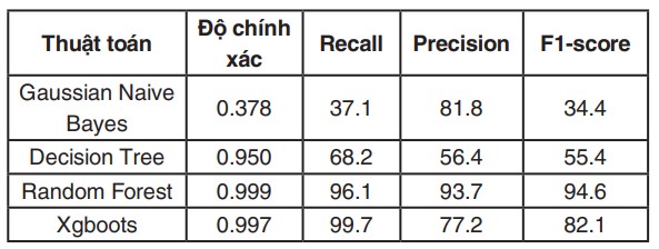 Xây dựng hệ thống phát hiện xâm nhập bất thường dựa trên lưu lượng mạng ứng dụng công nghệ học máy