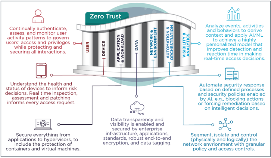 NSA ban hành hướng dẫn mới về Zero Trust để bảo vệ không gian mạng