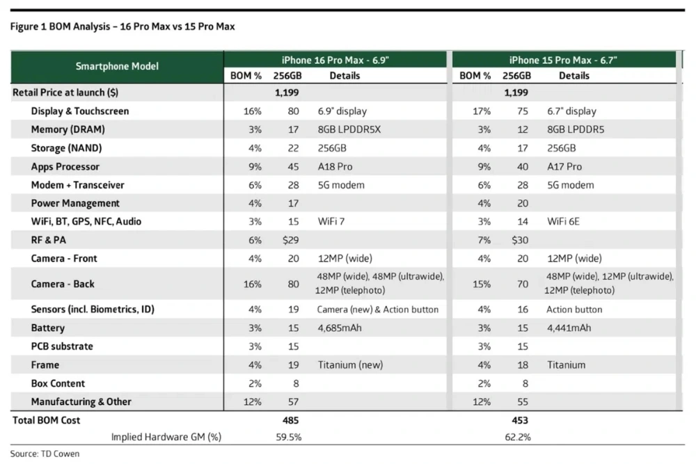 apple chi bao nhieu tien cho linh kien san xuat iphone 16 va 16 pro max hinh anh 2