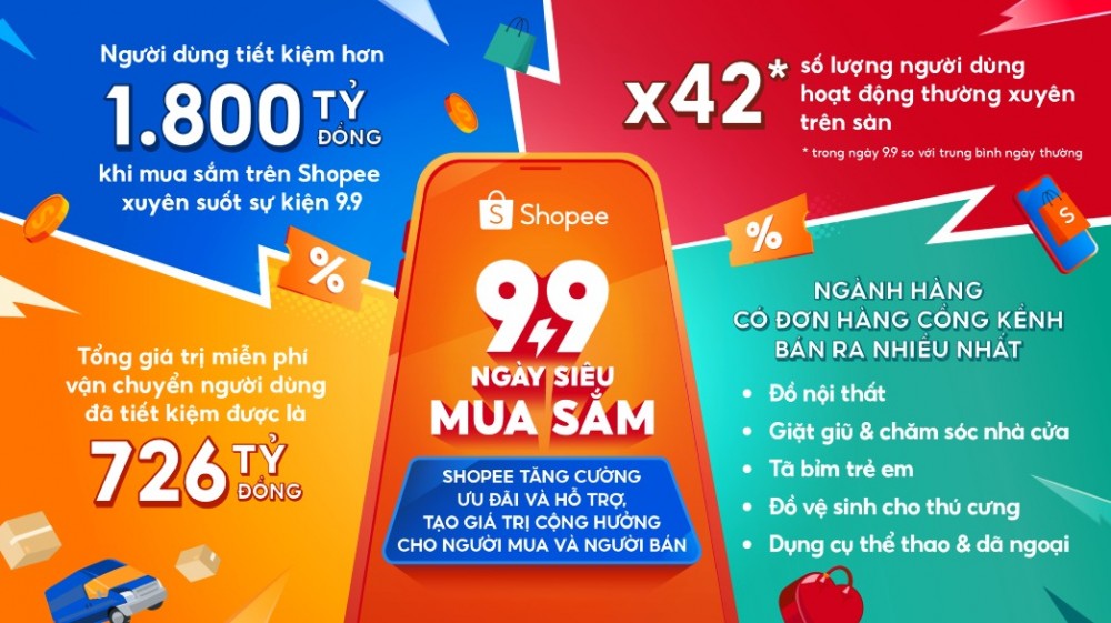 Xuyên suốt sự kiện 9.9 shoppee giúp người dùng tiết kiệm đến 1.800 tỷ đồng