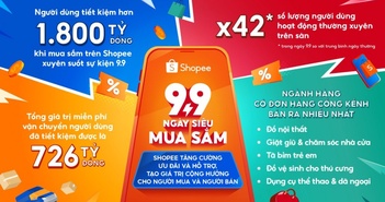 Xuyên suốt sự kiện 9.9 shoppee giúp người dùng tiết kiệm đến 1.800 tỷ đồng Xuyên suốt sự kiện 9.9 shoppee giúp người dùng tiết kiệm đến 1.800 tỷ đồng