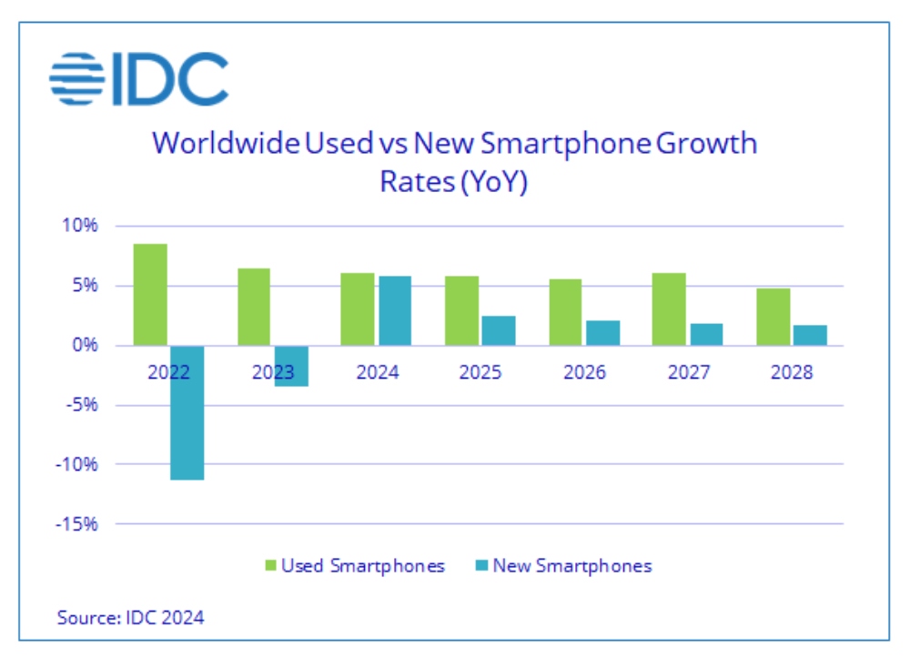 gan 200 trieu smartphone da qua su dung duoc mua vao nam 2023 hinh anh 2