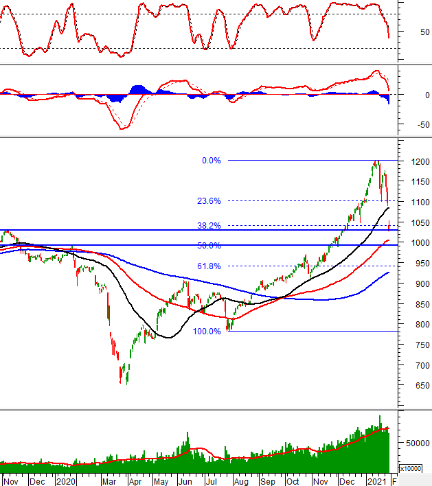 Thị trường chứng khoán 28/1: Phân tích kỹ thuật phiên chiều của VN-Index và HNX - Index